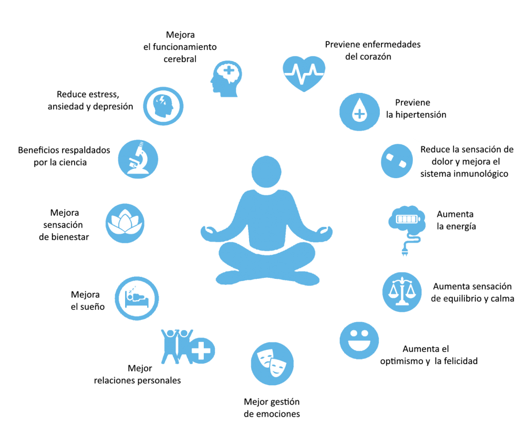 Meditación y mindfulness para la gestión emocional