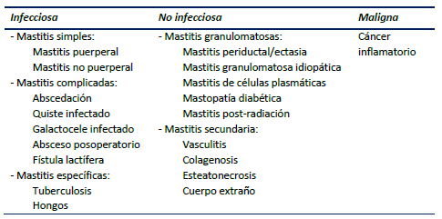 Diagnóstico de la mastitis