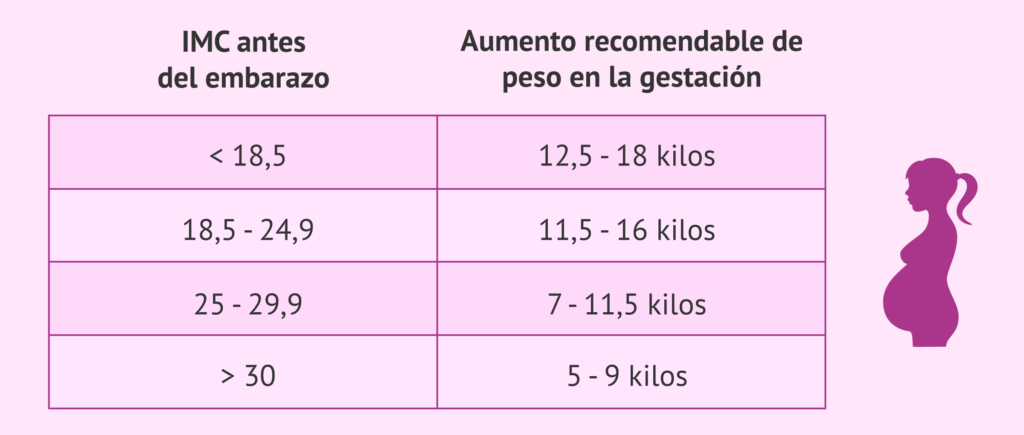 Aumento de peso inusual en la madre