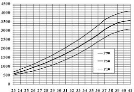 Tablas de crecimiento fetal